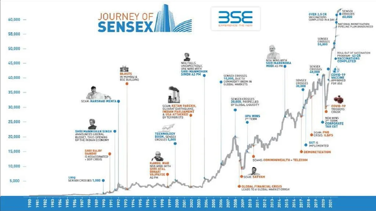 sensex-journey-all-important-milestones